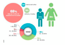 Perfil del Dircom español: Mujer, entre 30 y 45 años y un salario entre 40 y 60.000 euros