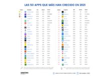 Los servicios digitales de salud, banca y telco, los que más crecieron el último año