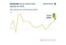 Bancos, cervezas y Aerolíneas empujan el valor de las Top100 marcas españolas