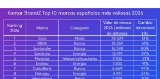 Las 30 marcas españolas más valiosas aumentan su valor un 27%, liderando el crecimiento en Europa