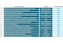BBVA en México logra el mayor impacto del patrocinio deportivo en redes sociales con 60% de las conversaciones