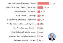 Gonzalo Gortázar (Caixabank), entre los más influyentes en medios y redes sociales de todo el mundo
