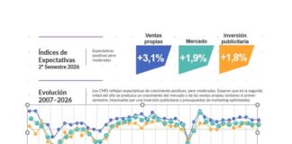 Los CMO responden a un entorno incierto con estrategias orientadas a blindar el crecimiento